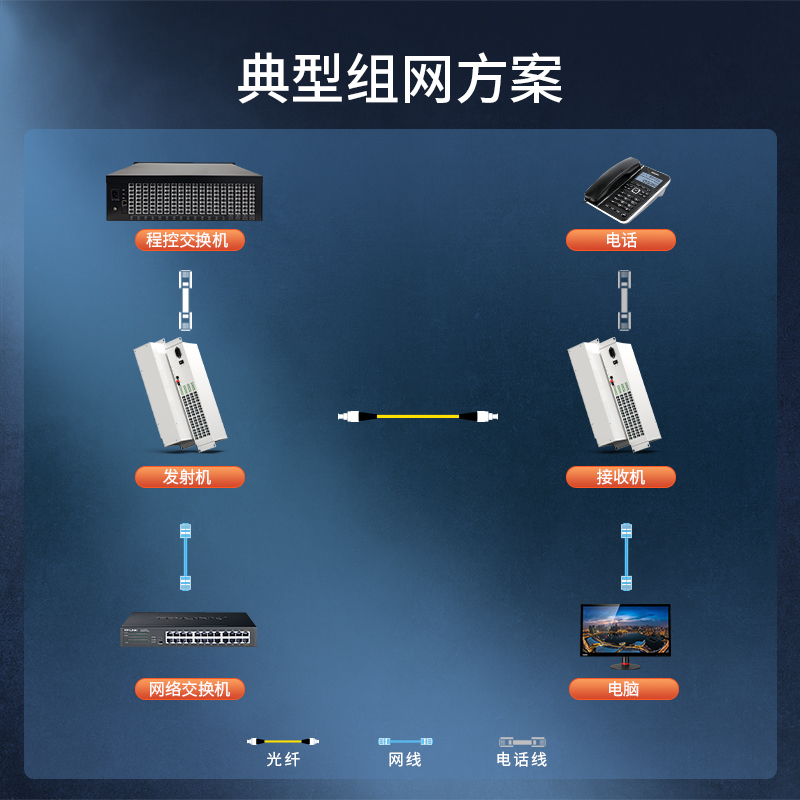 PCM电话光端机  64路电话+1路百兆共享网